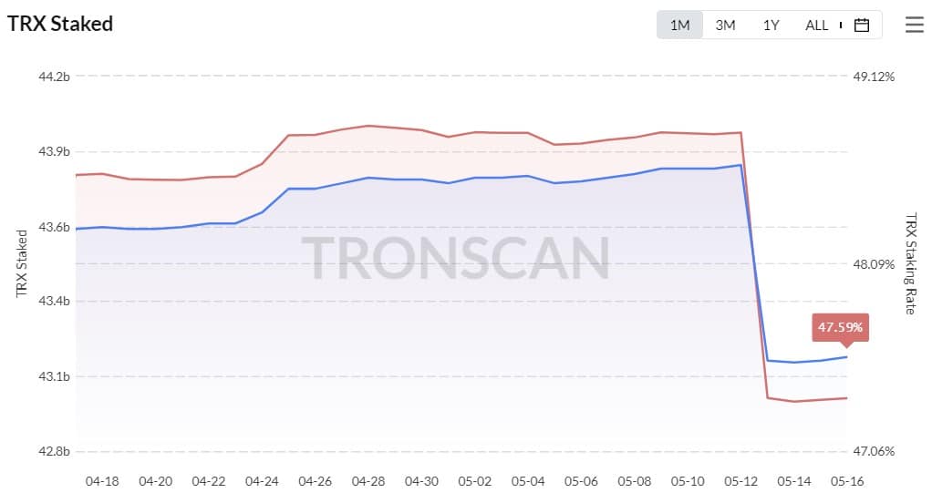 트론 [TRX] 이 새로운 이정표로 동료를 능가합니다. 자세한 내용은 여기를 참조하세요.