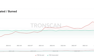 Tron이 소각 활동의 급증을 목격함에 따라 TRX 가격이 상승하게 될까요?  평가 중…
