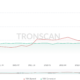 Tron이 소각 활동의 급증을 목격함에 따라 TRX 가격이 상승하게 될까요?  평가 중…