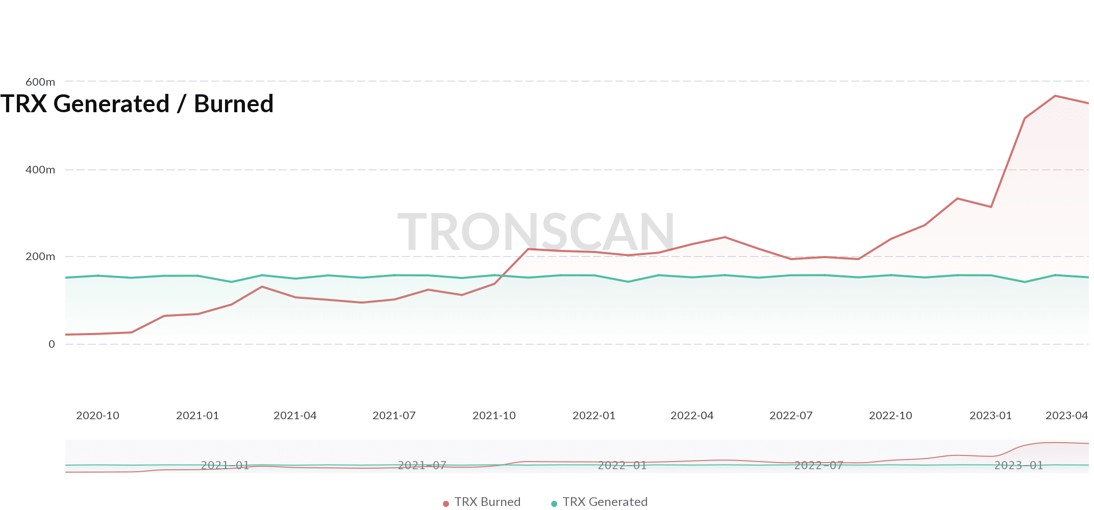 Tron이 소각 활동의 급증을 목격함에 따라 TRX 가격이 상승하게 될까요?  평가 중…