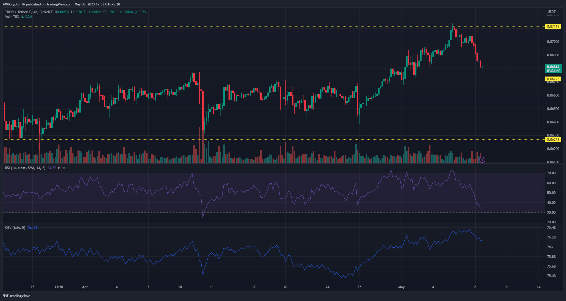 Tron Bears는 강세 모멘텀을 중단하기 위해 굳건히 서 있습니다. TRX는 어떤 방향으로 움직일까요?