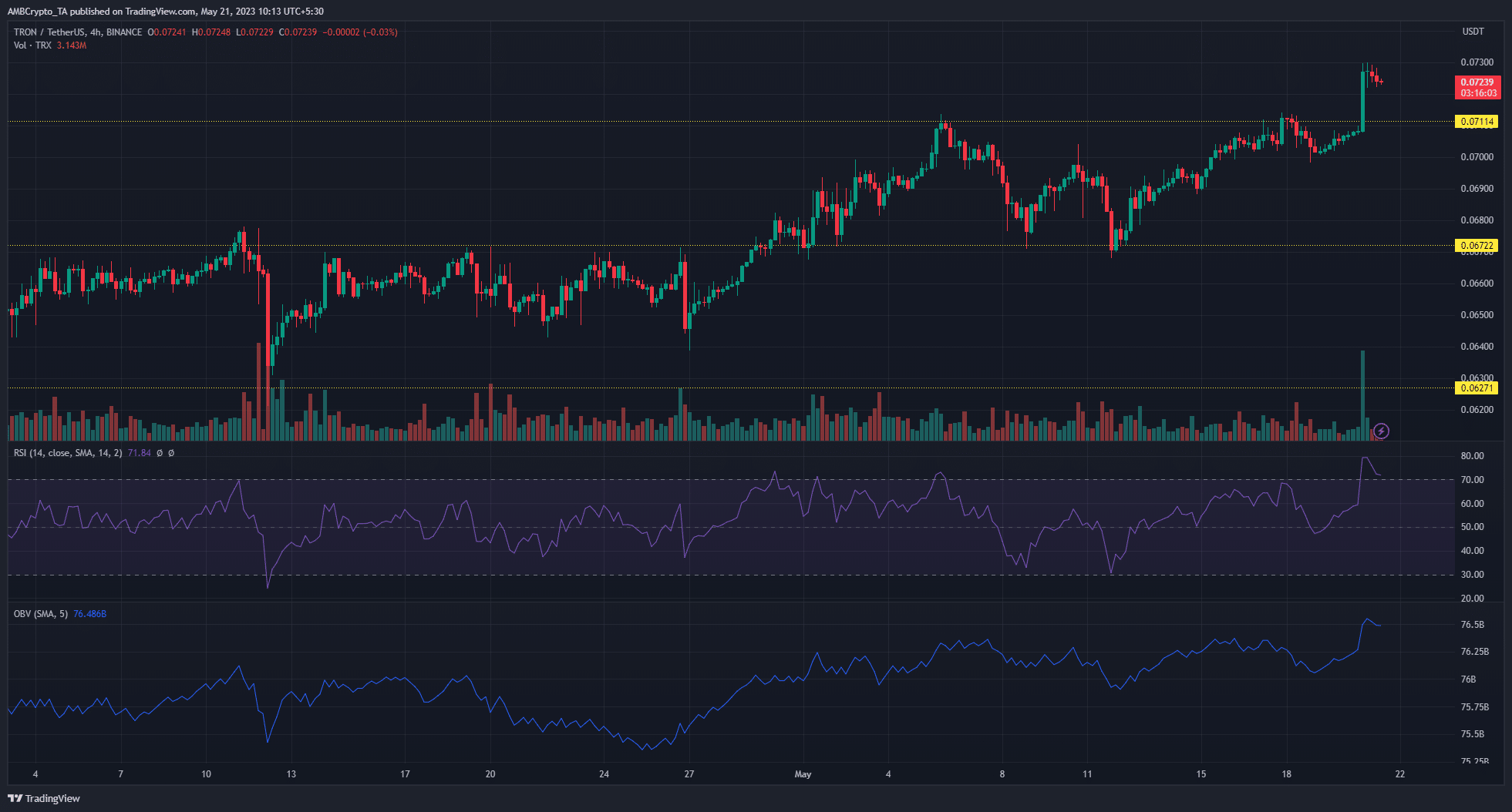 Tron은 $0.0711의 저항을 부수고 황소는 통제력을 확장합니다.