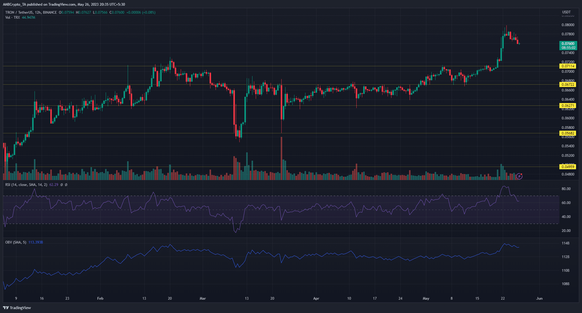 트론 [TRX] 강세 모멘텀 유지 – $0.09에 도달할 수 있습니까?