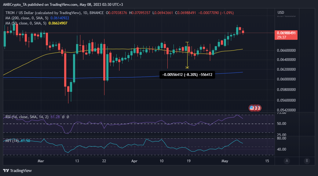 Tron TRX 가격 조치