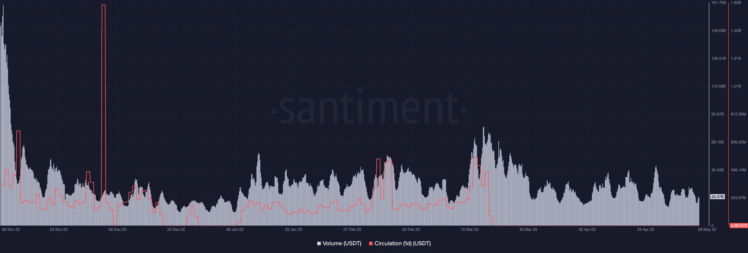 USDT 볼륨 온체인 및 USDT 순환