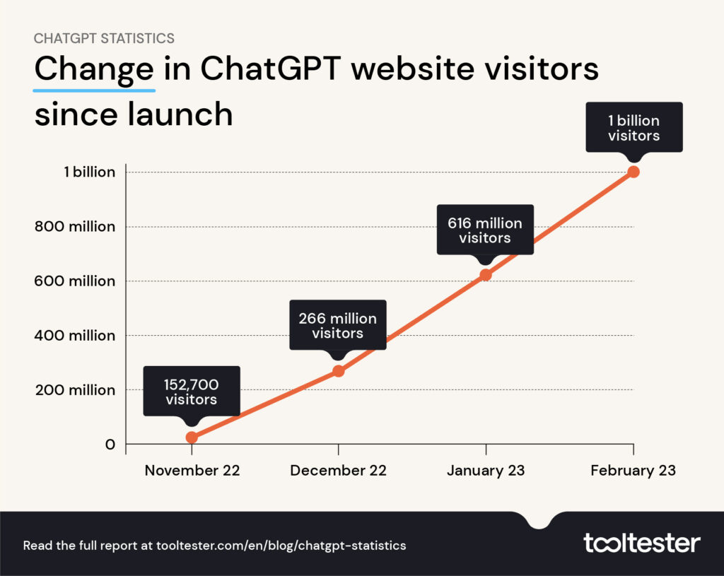 ChatGPT vs Bard – 어떤 AI 챗봇이 케이크를 가져갈까요?