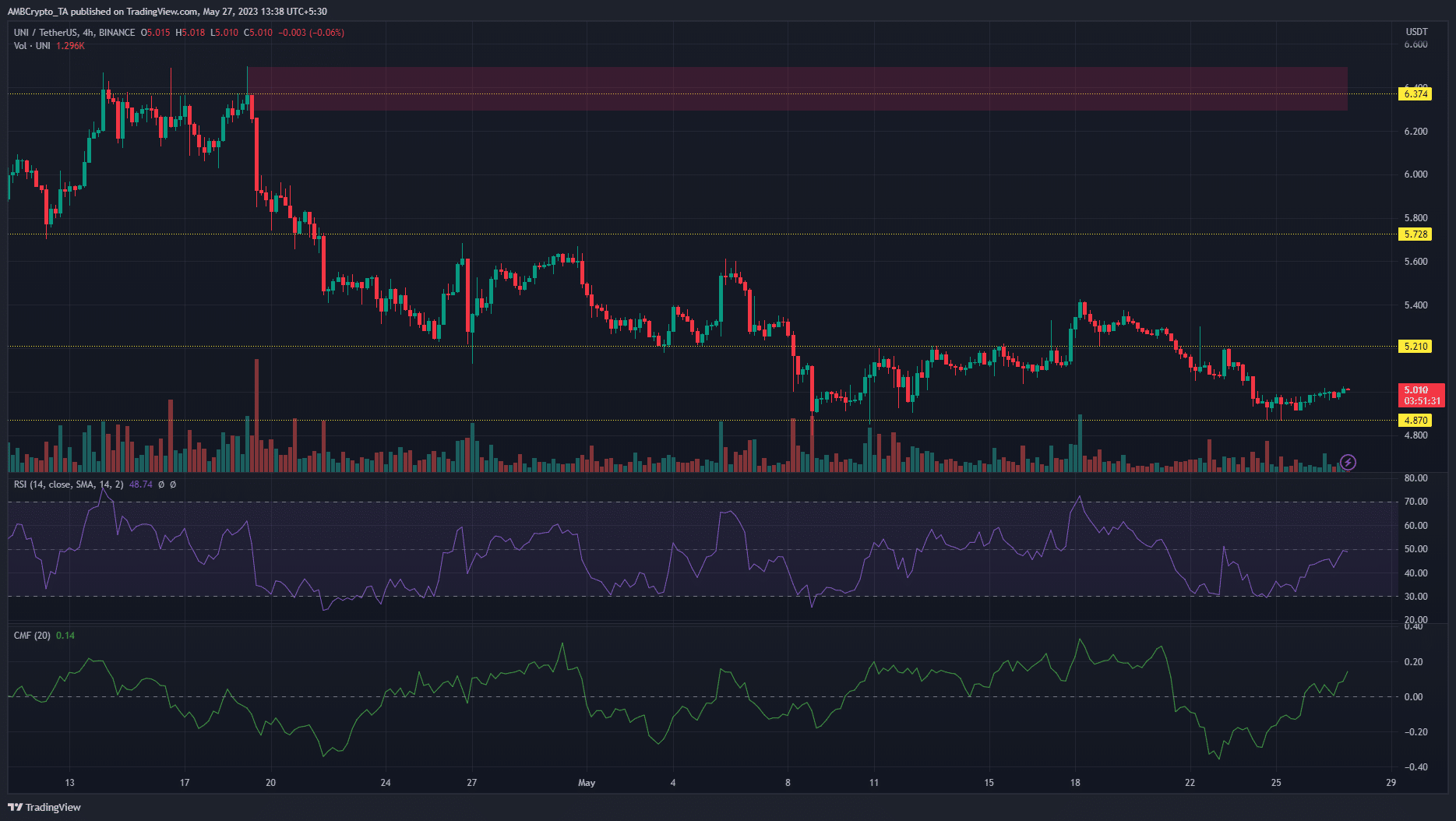 Uniswap은 $4.87 지원을 다시 테스트합니다. 다음 단계는 무엇입니까?