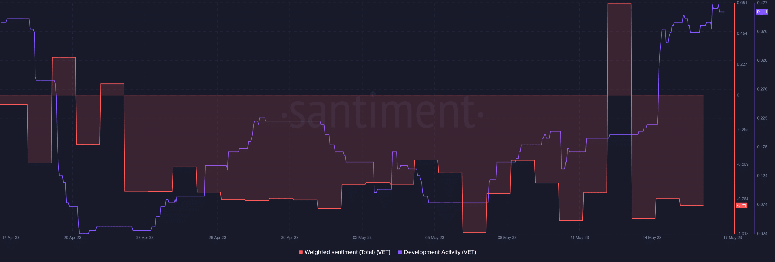 VeChain 개발 활동 및 가중치 정서