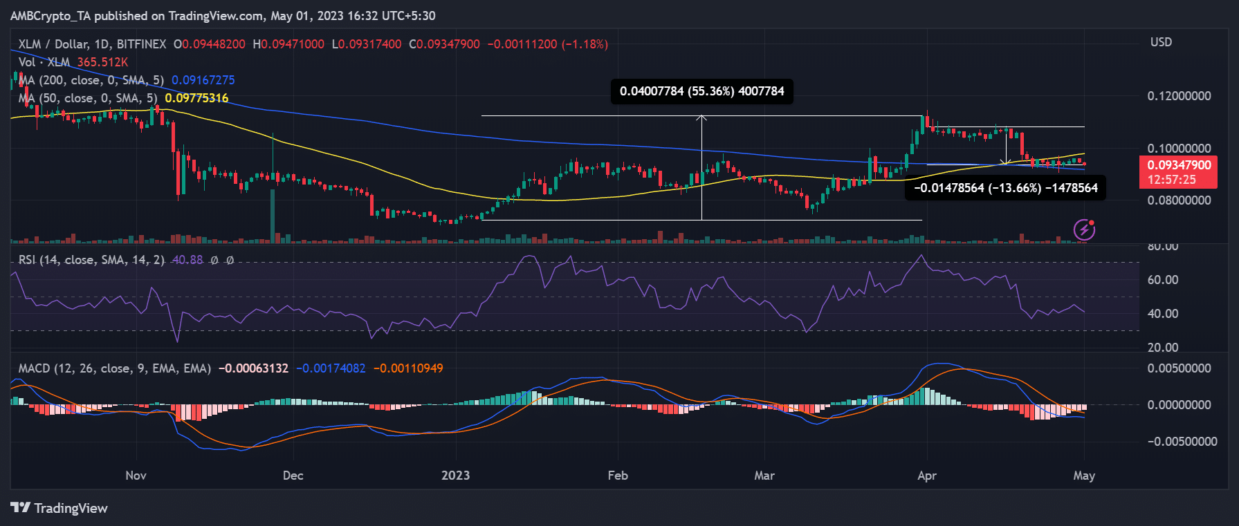 스텔라 재단 XLM/USD 가격 이동