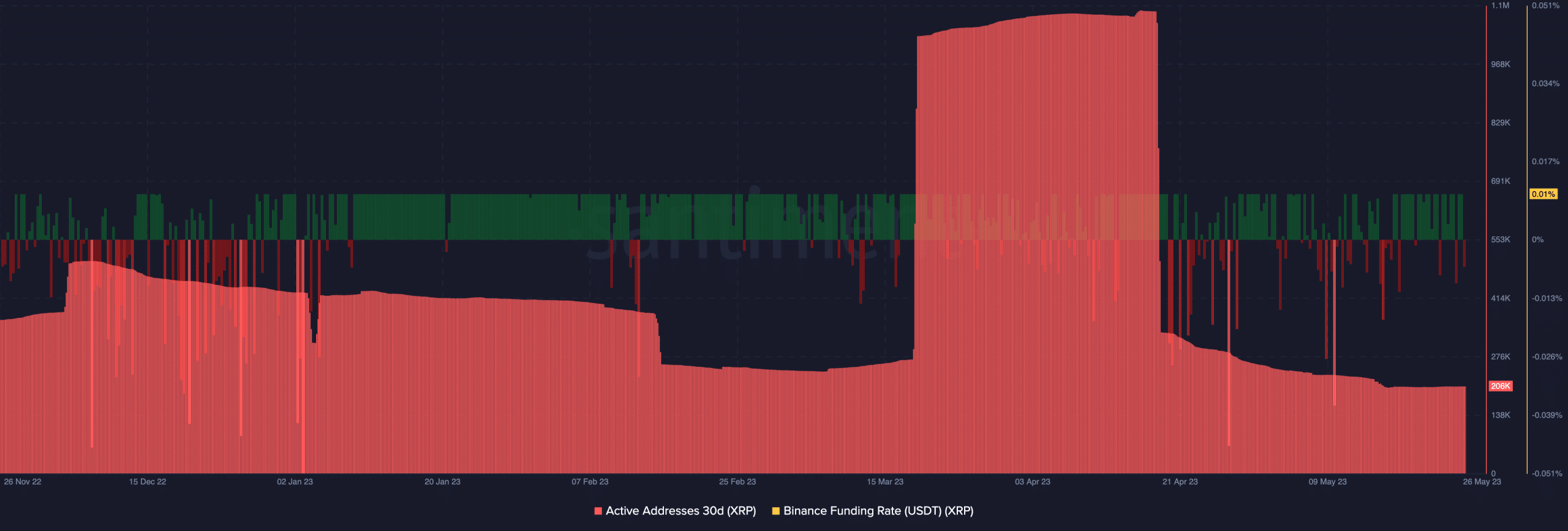 XRP 활성 주소 및 자금 요율