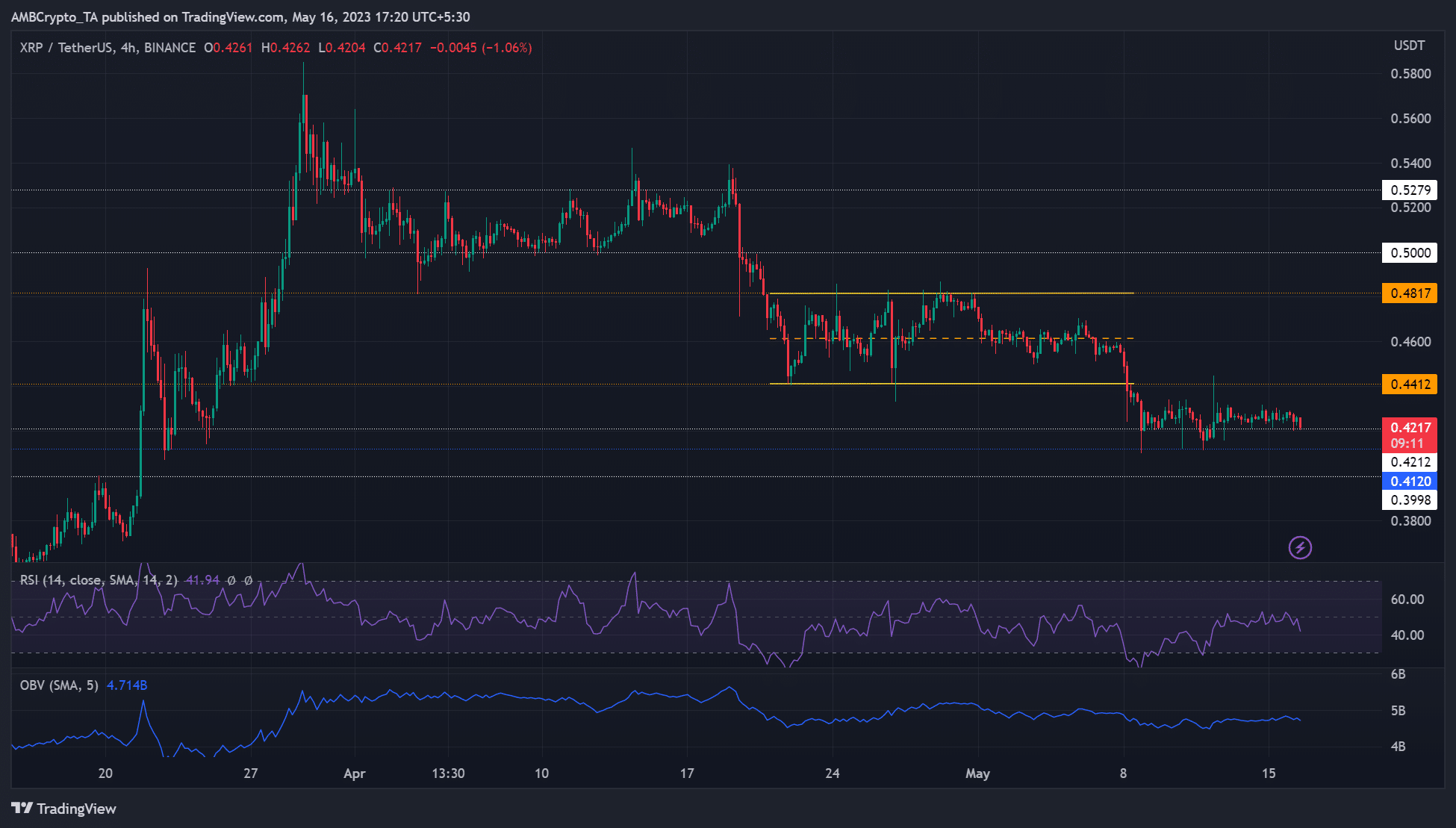 XRP는 최저 범위 이하로 통합-고려해야 할 주요 수준은 다음과 같습니다.