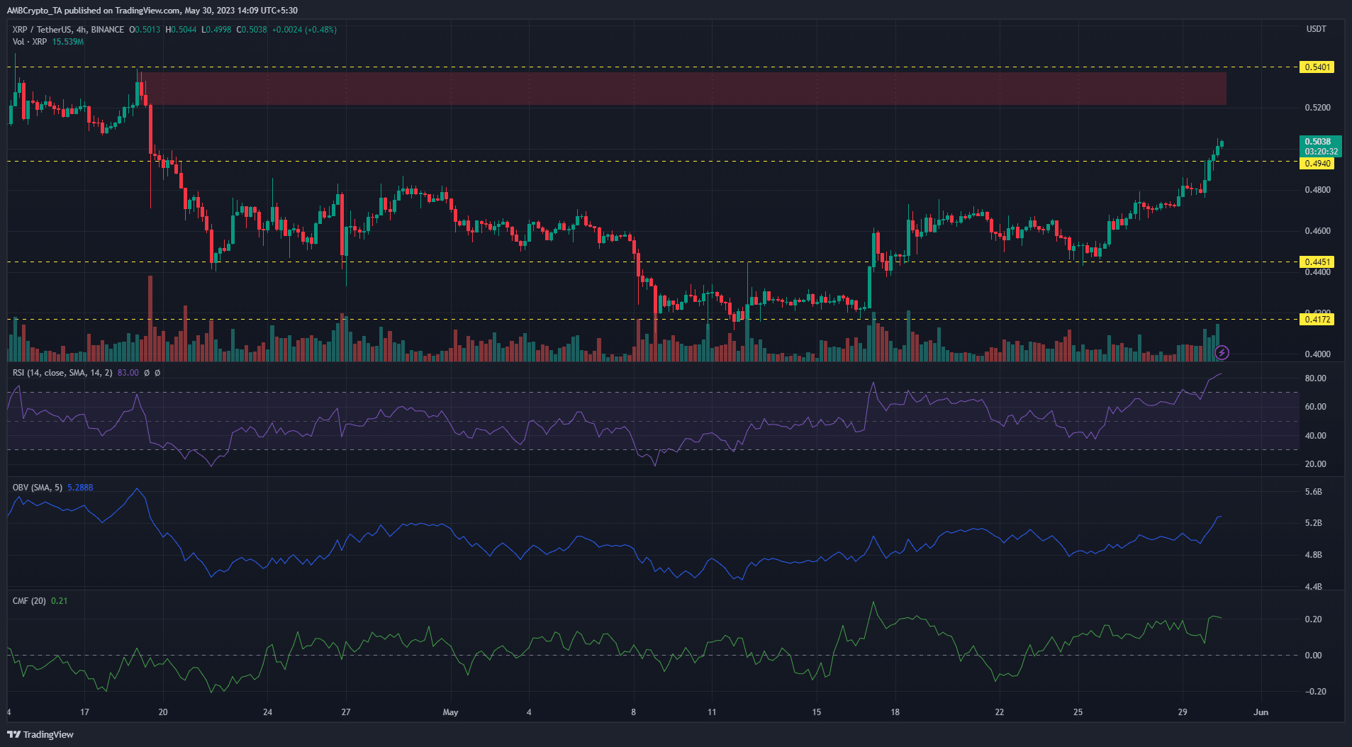 XRP의 다음 저항 수준은 다음과 같이 높을 것입니다…