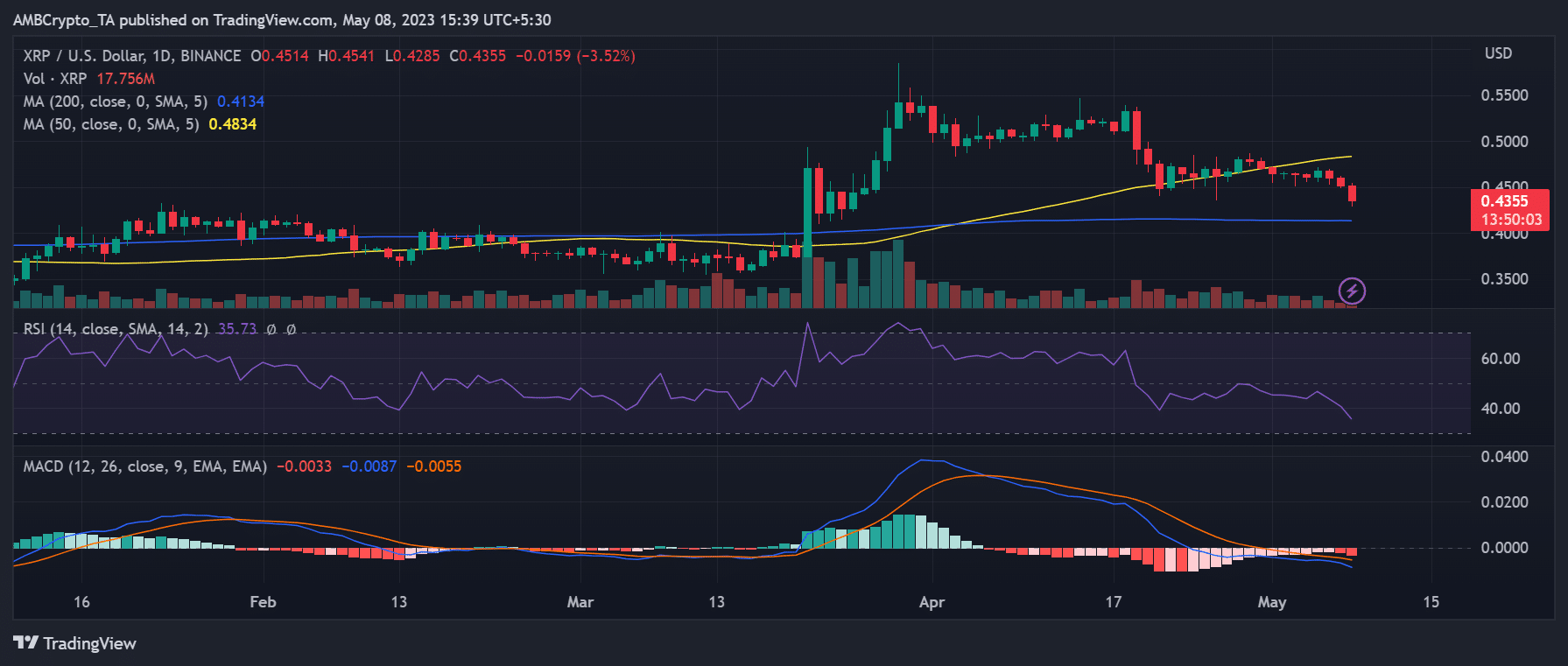 리플(XRP) 가격 움직임