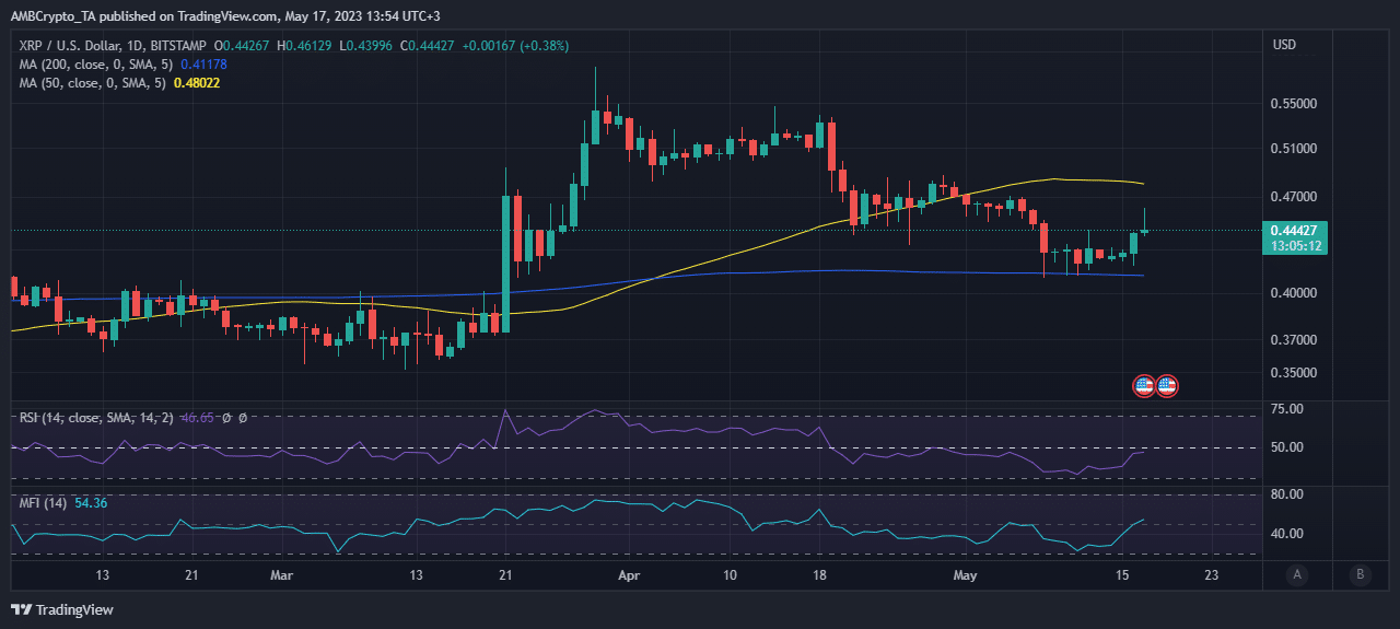 XRP 가격 조치