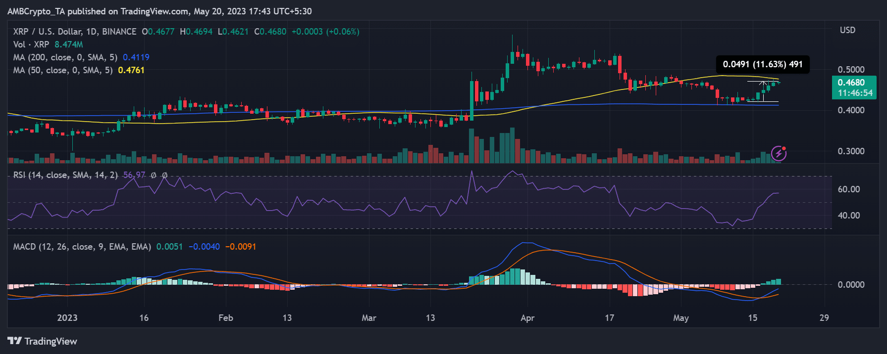 XRP/USD 가격 움직임