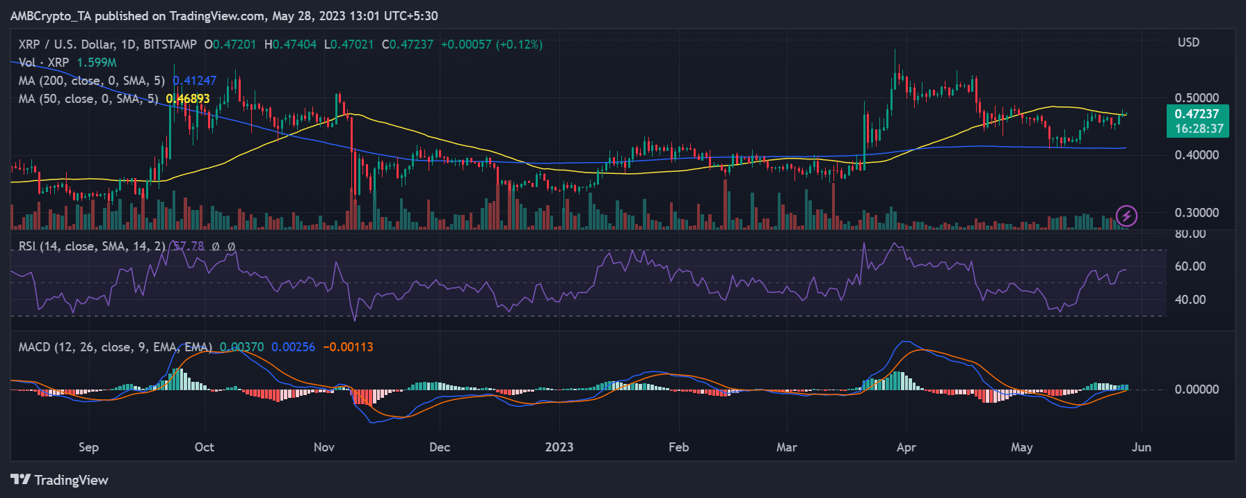 XRP/USD 가격 움직임