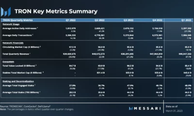 트론 [TRX] 1분기 보고서: DeFi 확장, 트랜잭션 700만 건 도달 등