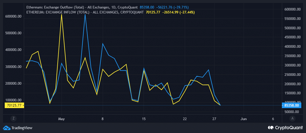 ETH 교환 흐름 데이터