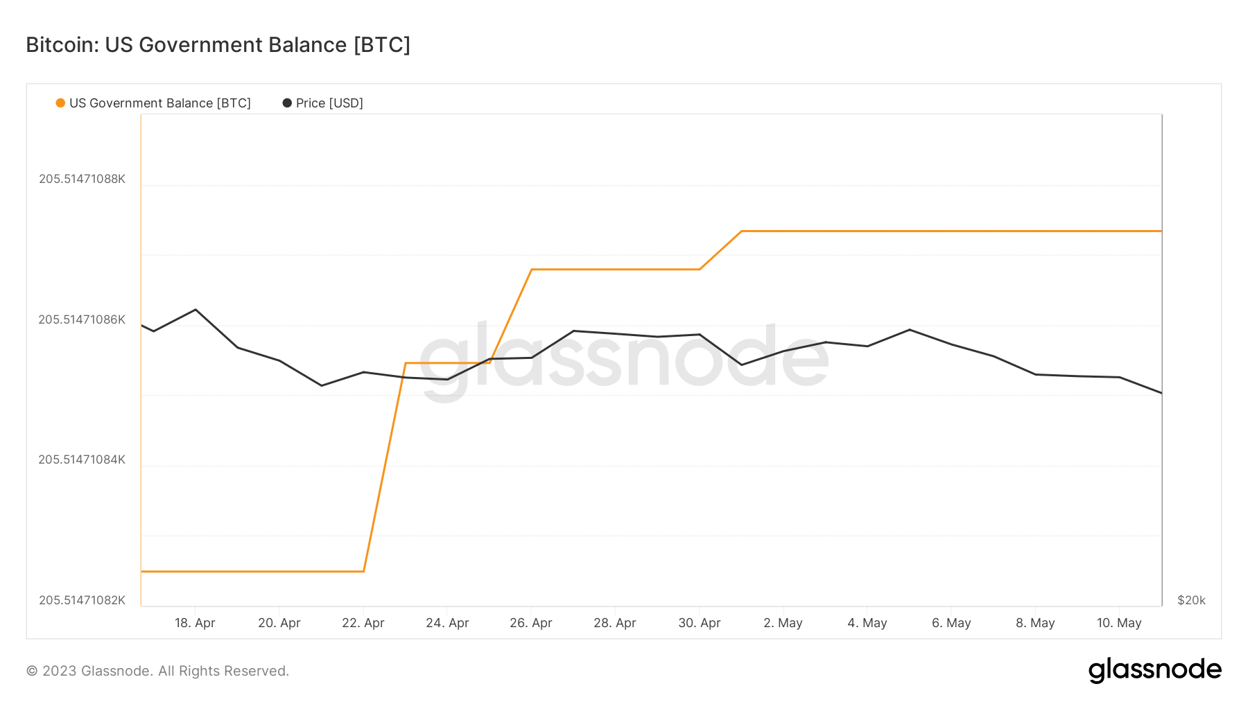 비트코인 평가 [BTC] 가짜뉴스로 인한 FUD에서 회복하지 못해 손실