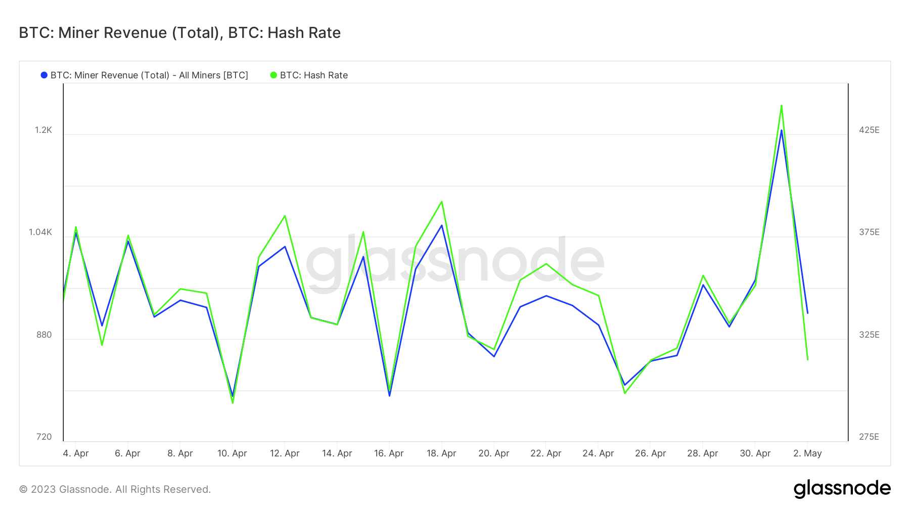 Bitoin 해시 비율 및 광부 수익