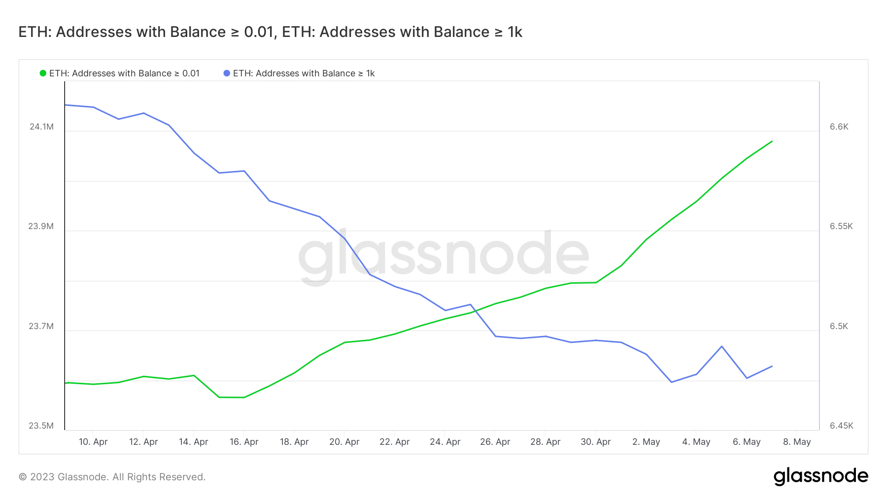 ETH 주소 활동
