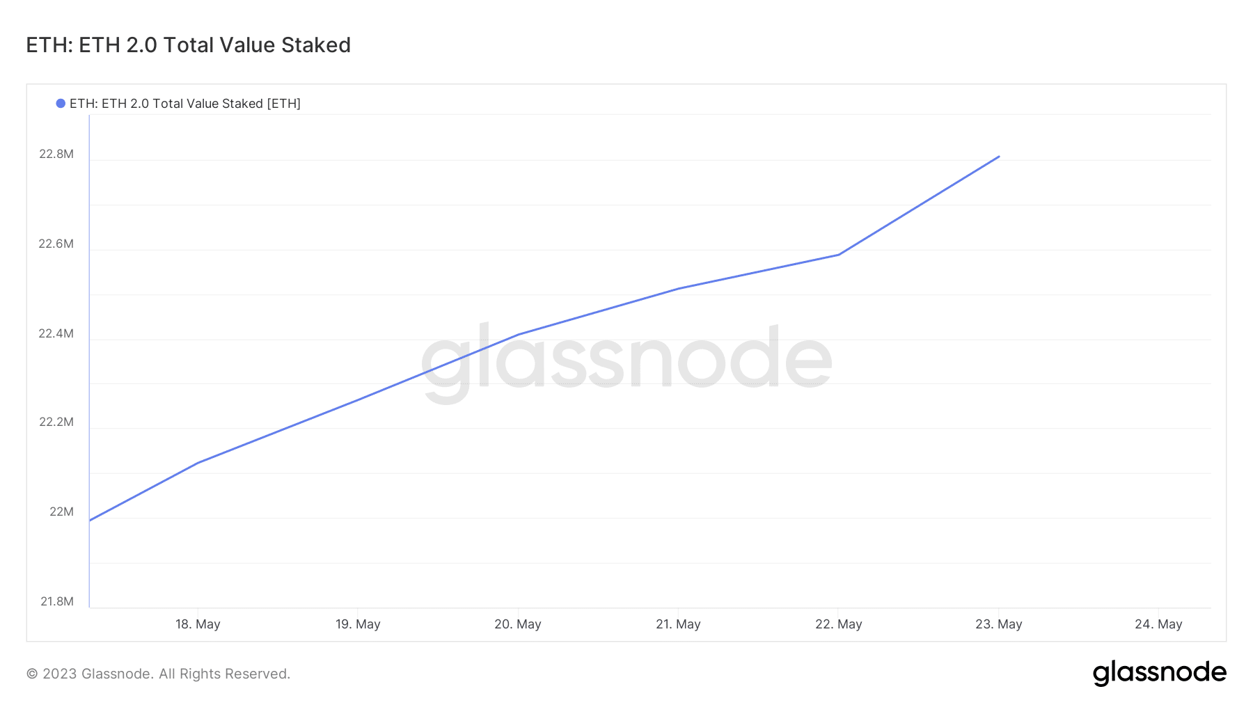 ETH 총 가치 스테이킹
