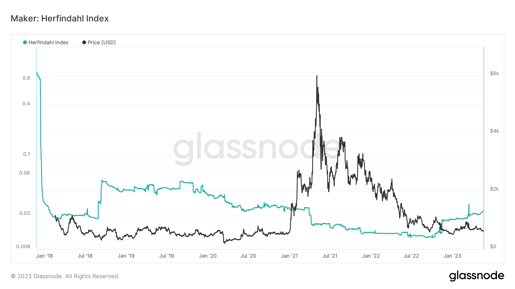 MakerDAO 허핀달 지수