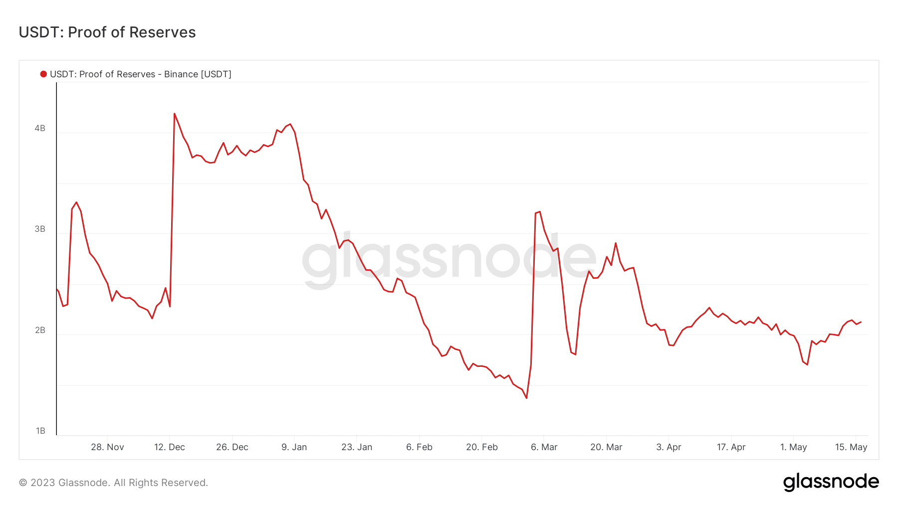 USDT 준비금 증명