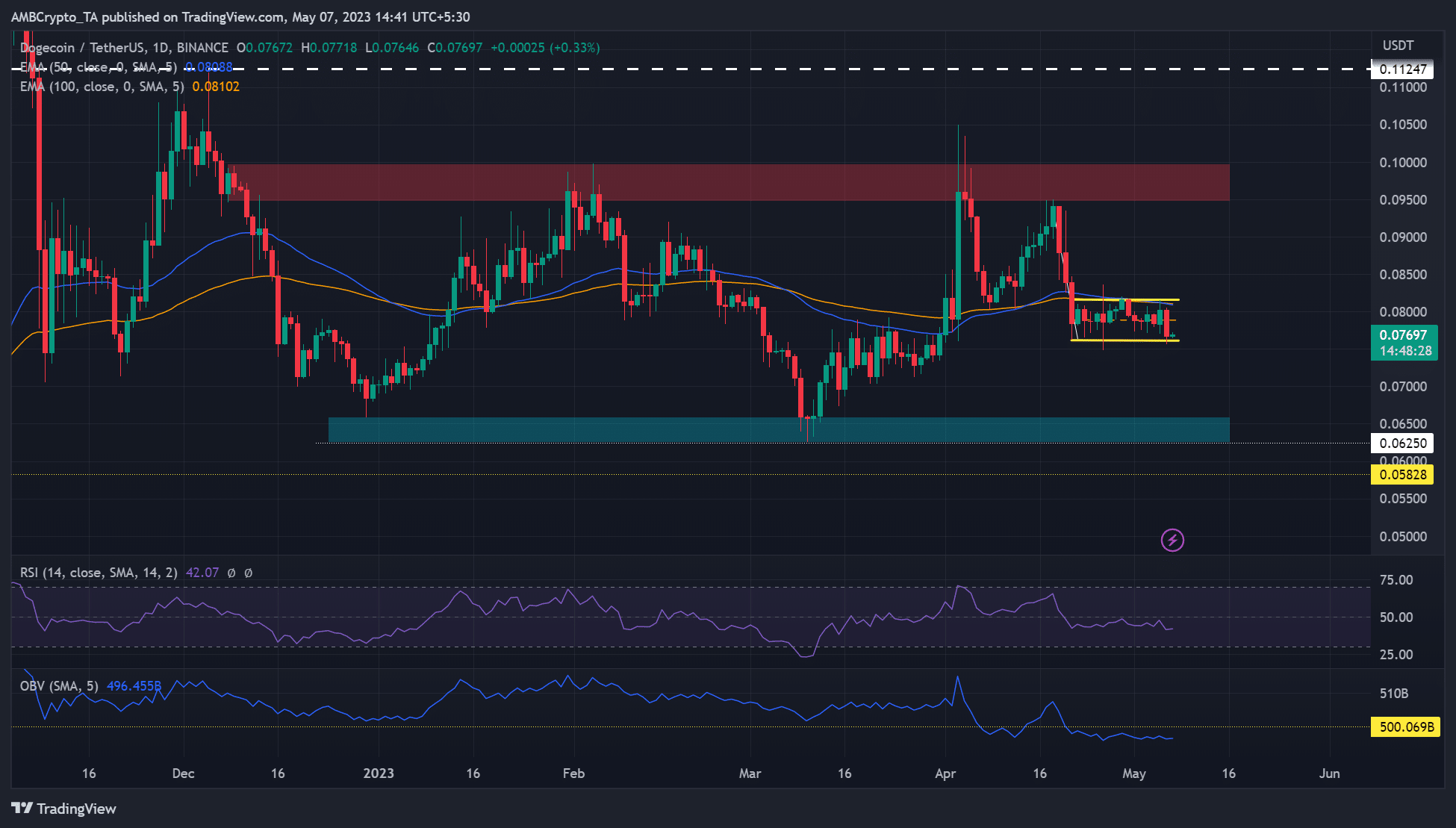 Dogecoin은 이동 평균 이하로 통합되며 탈주 가능성은 무엇입니까?