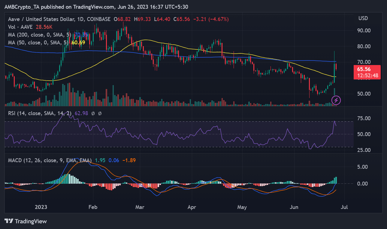 AAVE/USD 가격 움직임