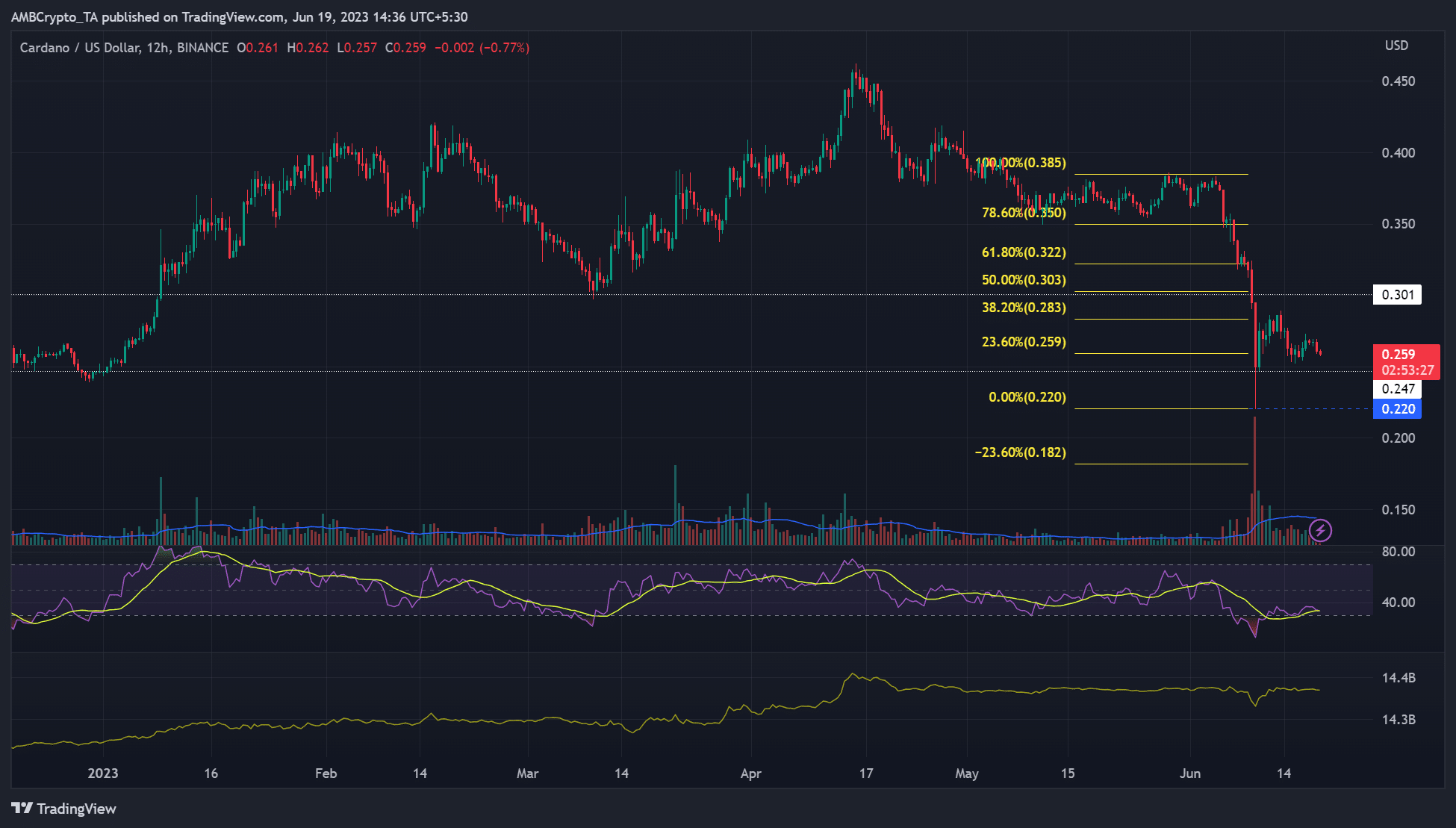 Cardano: 카드에서 $0.3 미만 범위 확장?