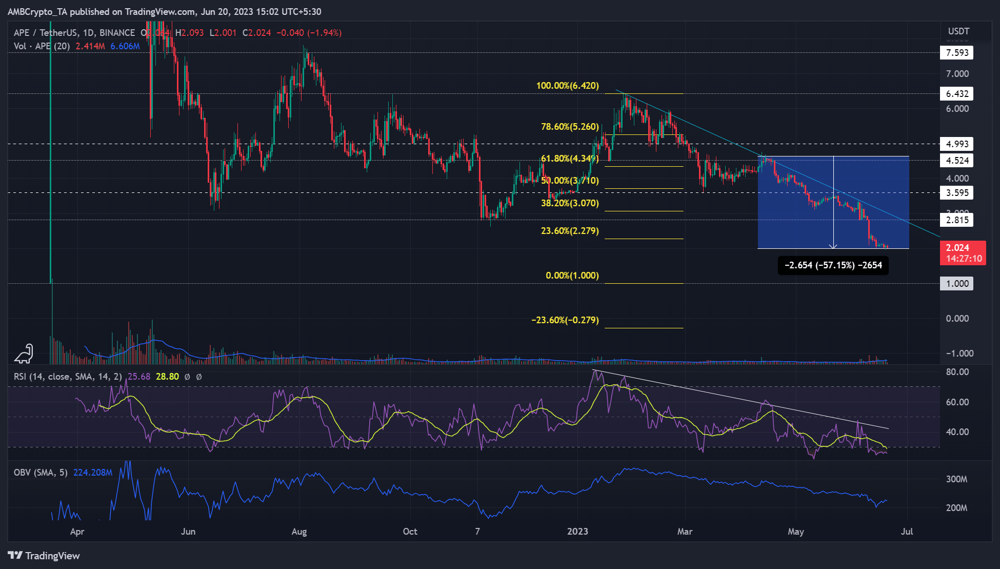 ApeCoin은 Q2에서 50% 하락: 끝이 보이나요?