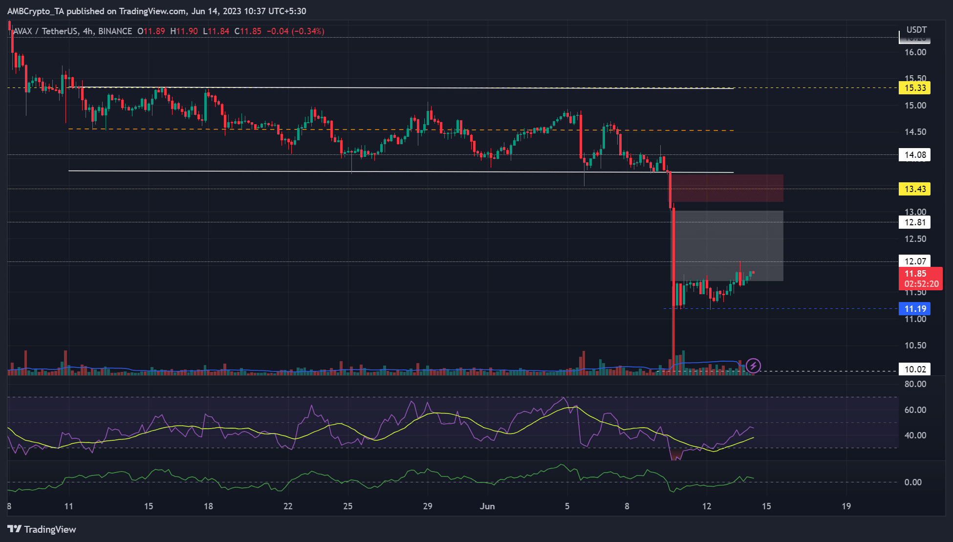 AVAX는 Fed 결정에 앞서 이중 장애물에 직면