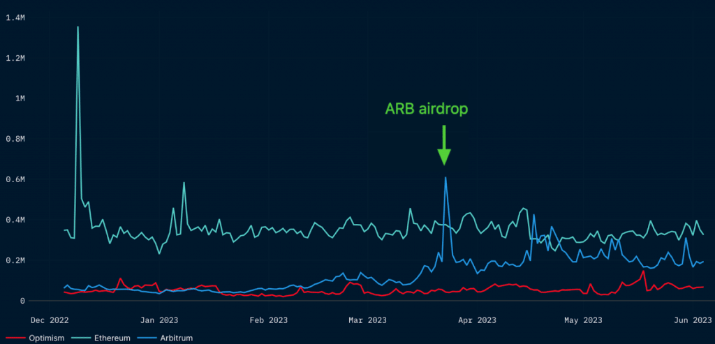 지난 3월 대규모 AirDrop 이벤트 이후 Arbitrum의 상태 분석