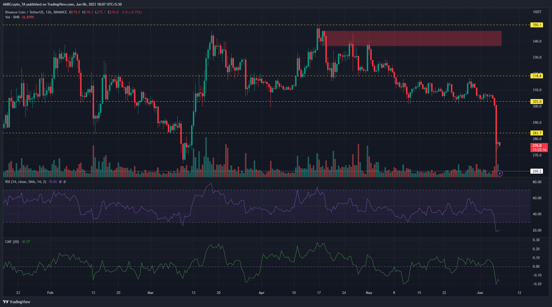 BNB: 약세가 주요 $303 지원 중단 – 얼마나 낮아질 수 있습니까?