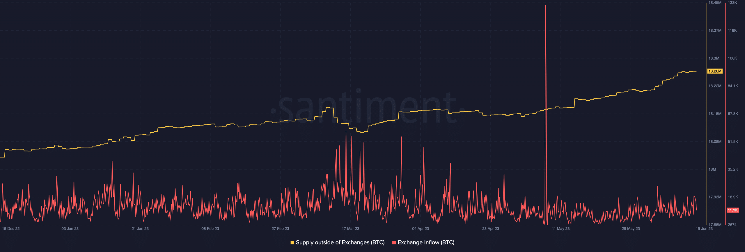 거래소 외 비트코인 공급 및 BTC 거래소 유입