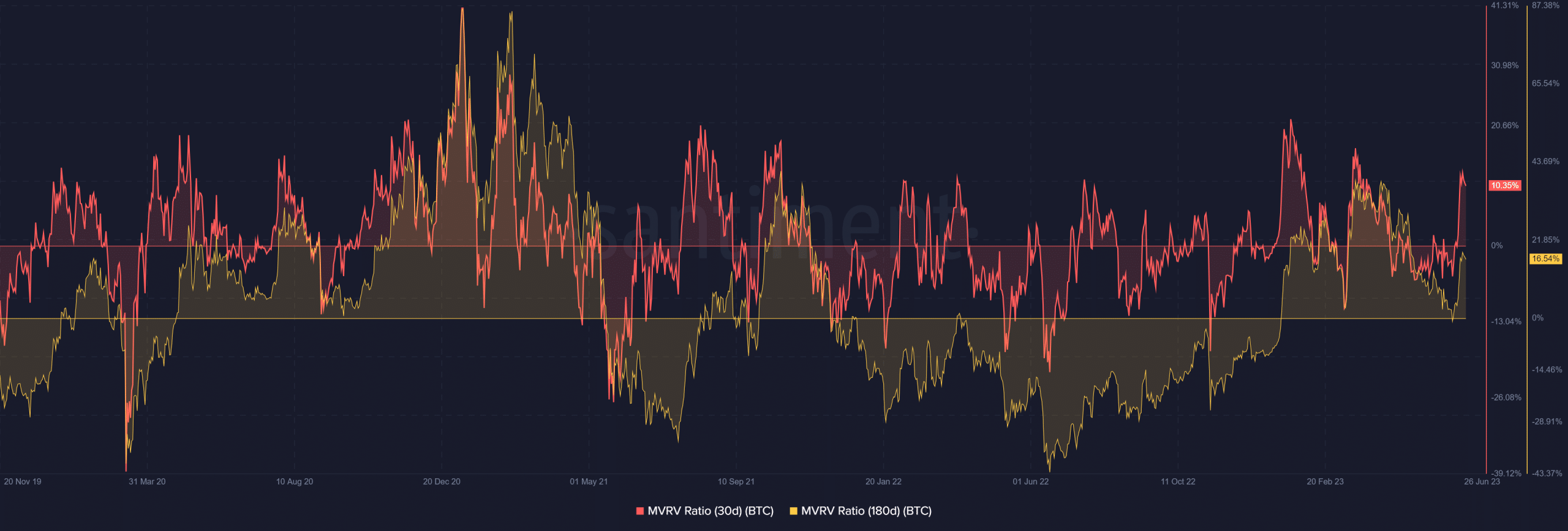 BTC 30 및 180일 MVRV
