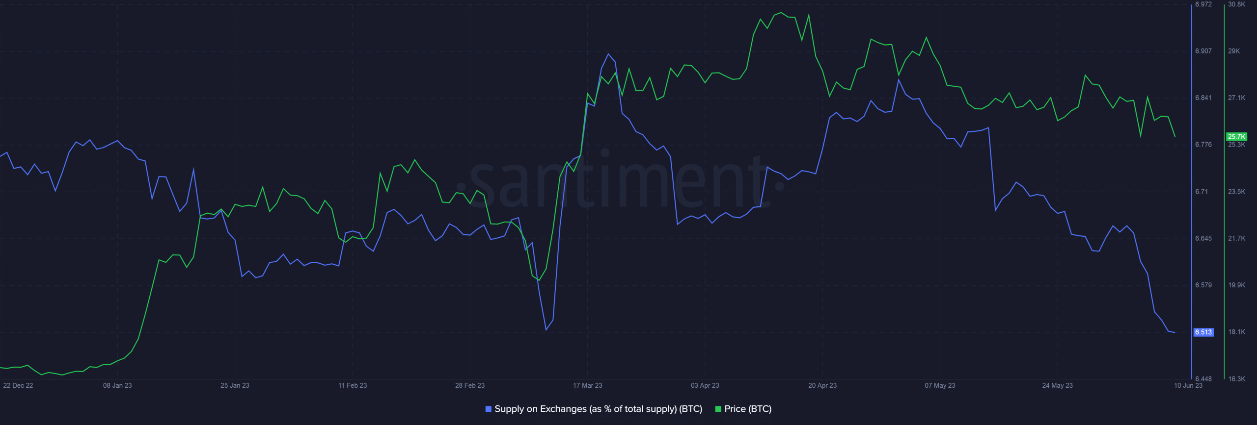 Bitcoin은 주요 발표 후 Binance.US에서 할인된 가격으로 거래됩니다.