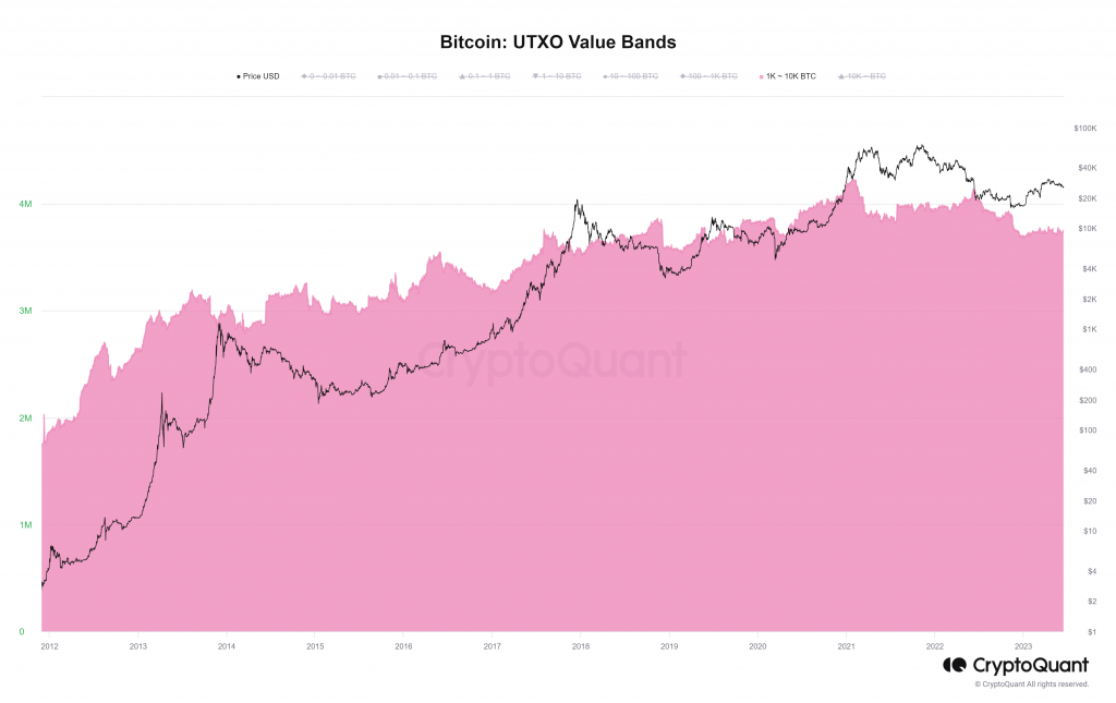 비트코인 UTXO 1K-10K