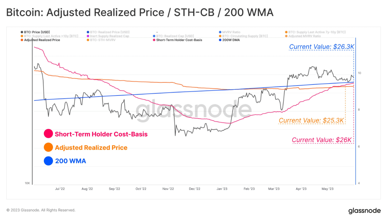 Bitcoin 단기 보유자 비용 기준
