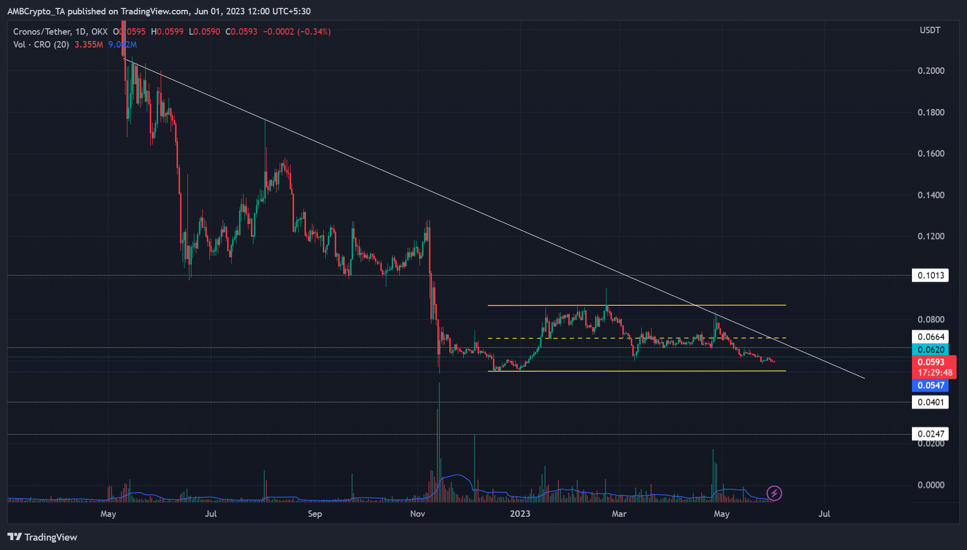 Cronos 가격 예측: ETH 고래는 CRO를 고스트하지만…