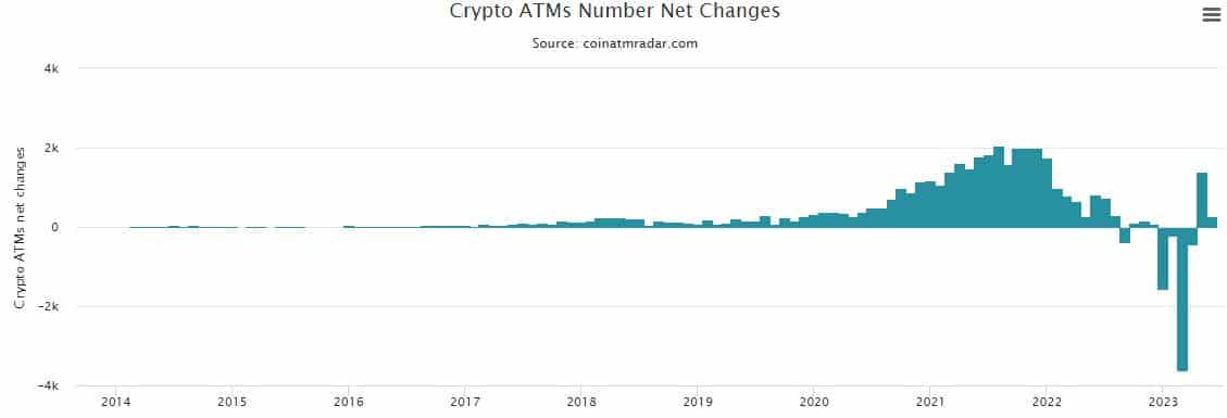 4개월간의 소강상태 이후 암호화폐 ATM 기록 증가