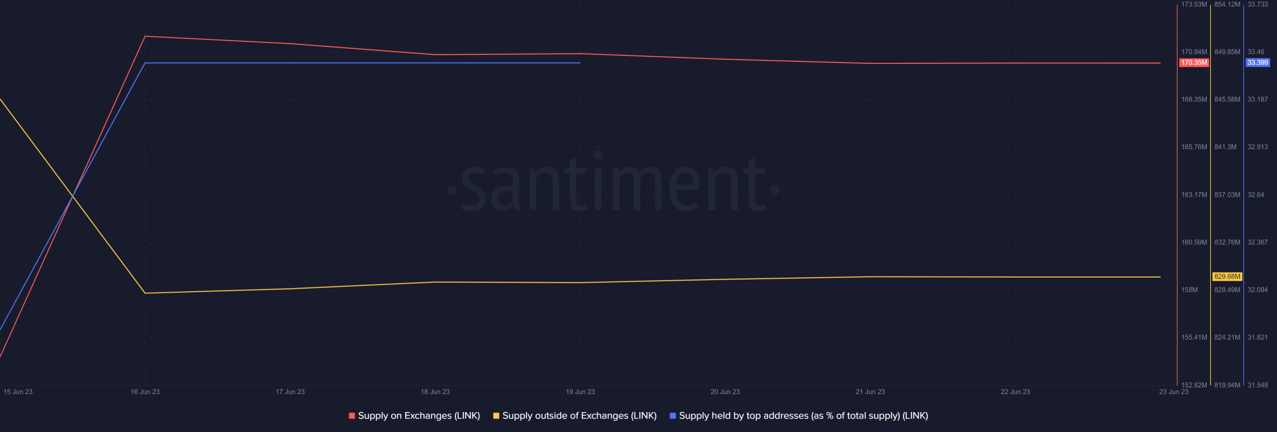 Chainlink가 강세장을 계속할 확률은…