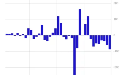주간 유출이 42% 급증했습니다.  BTC, ETH가 앞장서다