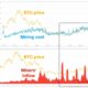 BTC의 회복이 이 광부 추세를 멈출 수 있을까요?  평가 중…