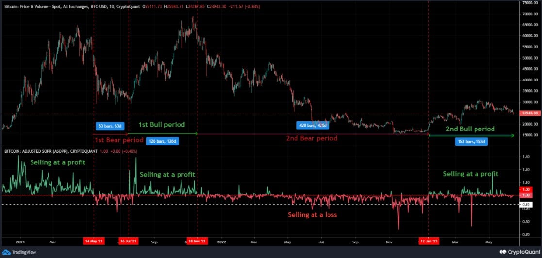 BTC의 가격 하락은 최소한의 영향을 미쳤지만 투자자들은 계속해서 어려움을 겪고 있습니다…