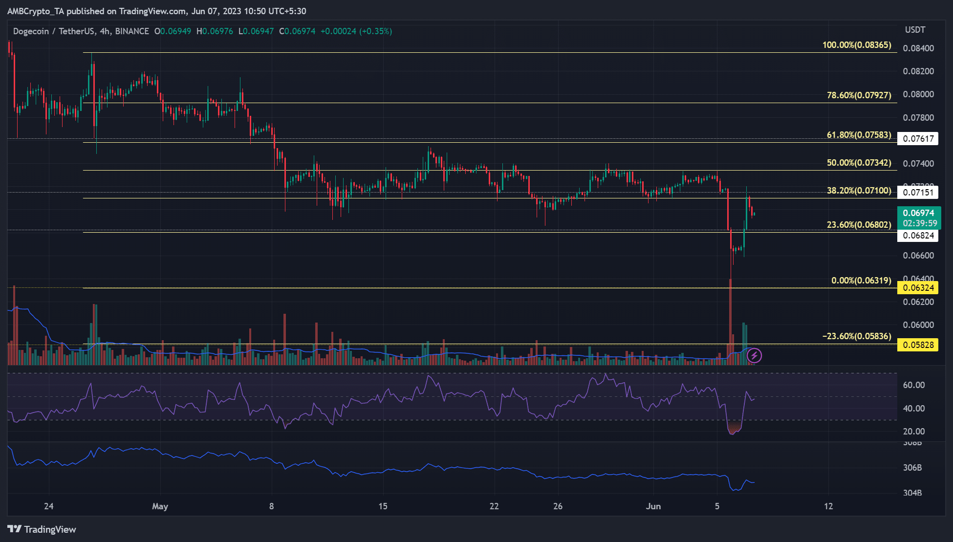 Dogecoin 복구의 페인 포인트는 다음과 같습니다.