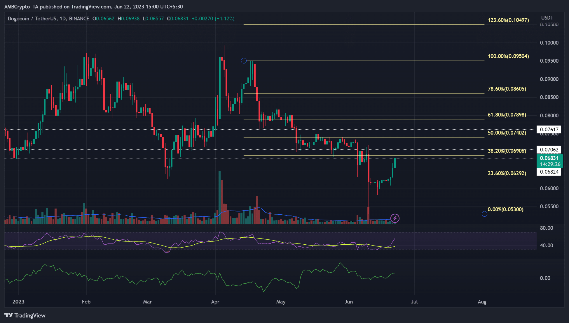 Dogecoin은 3월 저점을 넘어섰습니다 – 더 많은 펌프가 나올 가능성이 있습니까?