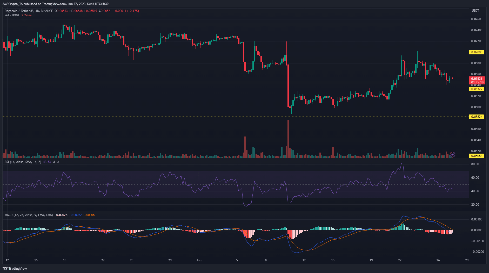 어두운 배경에 녹색 및 빨간색 막대가 있는 DOGE(도지코인) 가격 차트