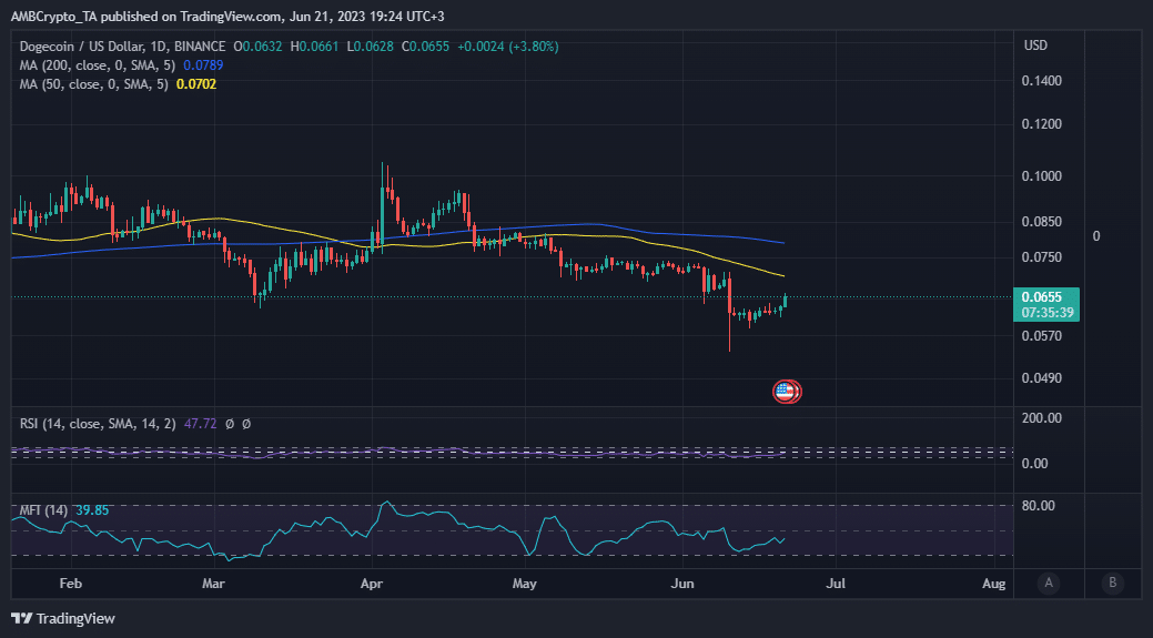Dogecoin 가격 조치